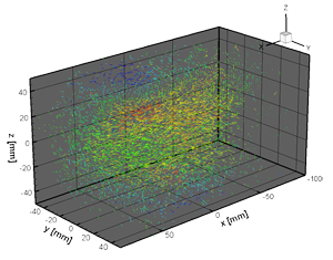 PTV results in the same measurement volume